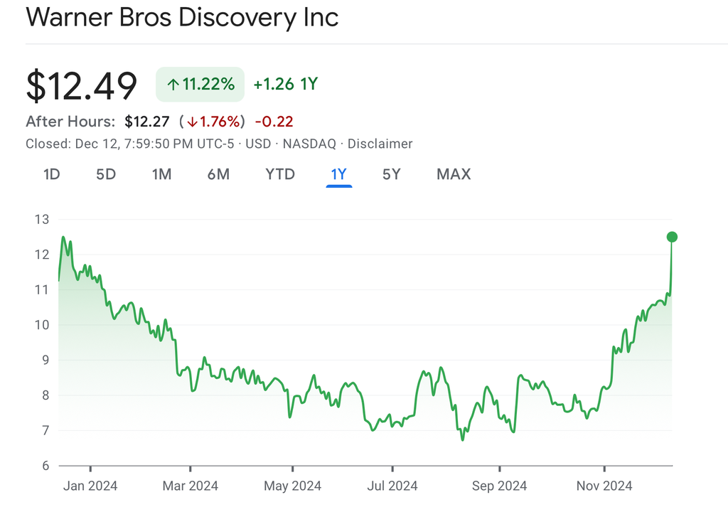 WBD shares_121224